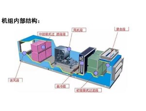 山东纺信集团组合式空调机组基础知识